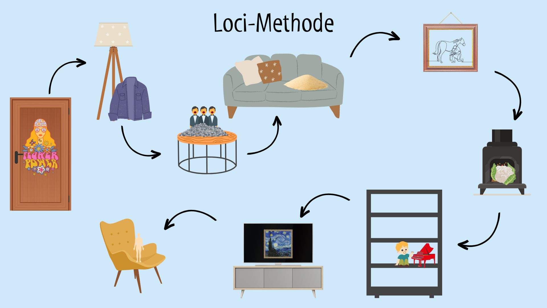 Welchen Mechanismus nutzt die Loci-Methode?